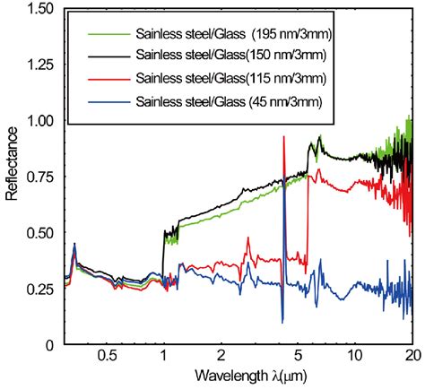 reflectivity of stainless steel